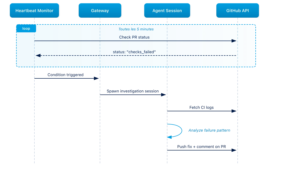 Séquence heartbeat — monitoring et investigation automatique
