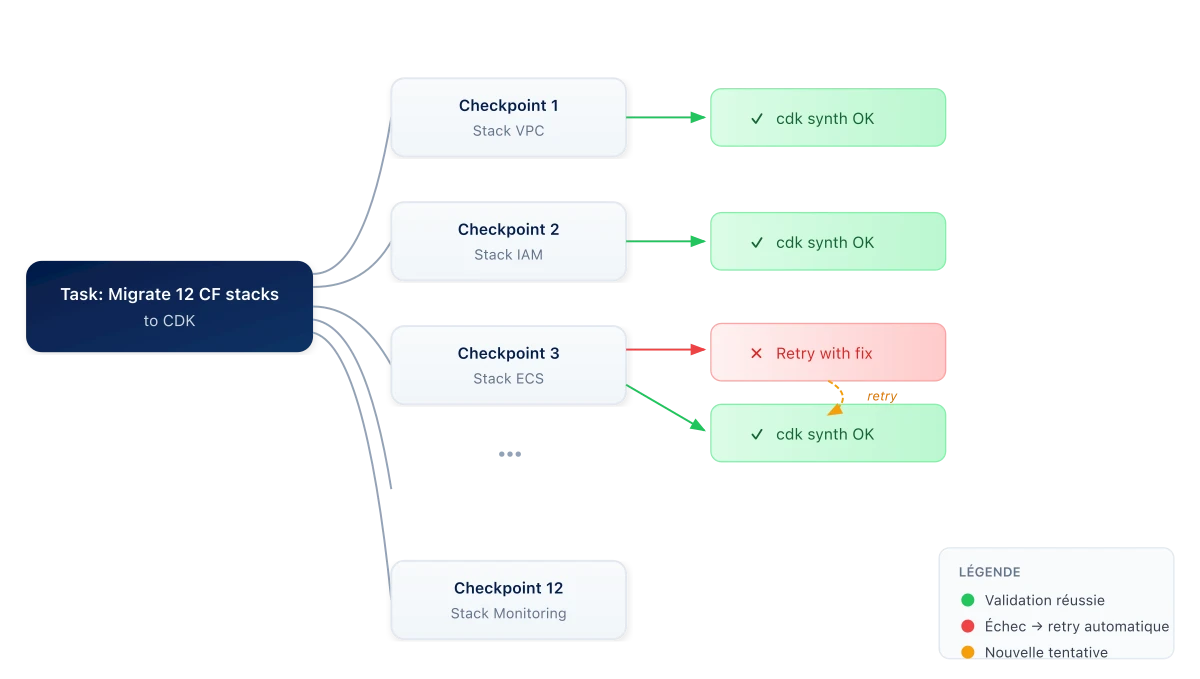 Flowchart migration CDK avec checkpoints