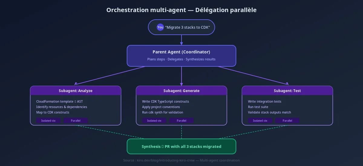 Orchestration multi-agent avec délégation