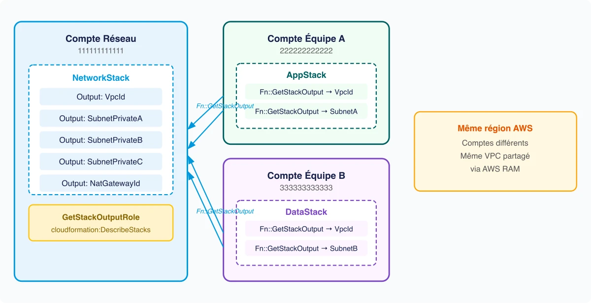 Fn::GetStackOutput — Référencer les outputs CloudFormation entre comptes AWS - Guide Sylvain BRUAS