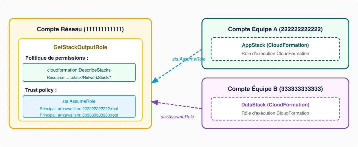Configuration IAM — GetStackOutputRole et trust policy cross-compte