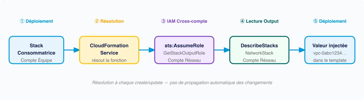 Flux de résolution de Fn::GetStackOutput en 5 étapes
