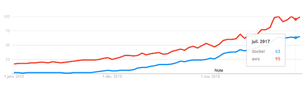 docker-vs-aws