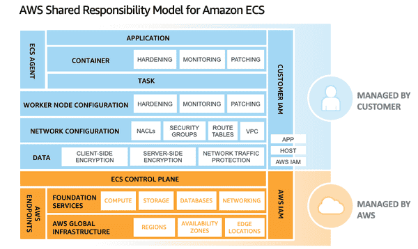 modèle de responsabilité partagée ECS avec EC2