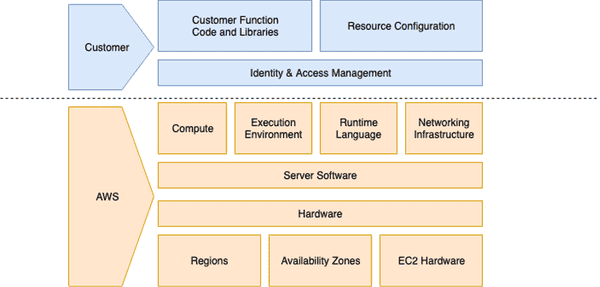 modèle de responsabilité partagée Lambda