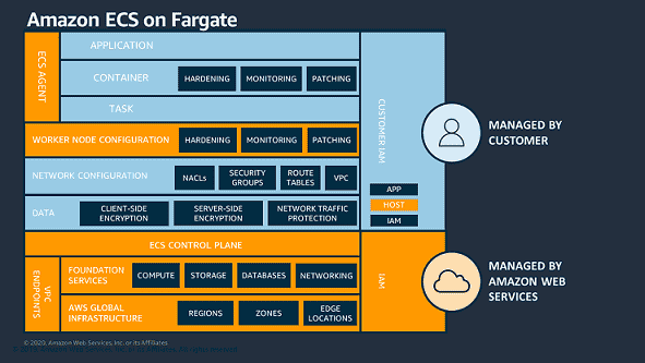 modèle de responsabilité partagée Fargate