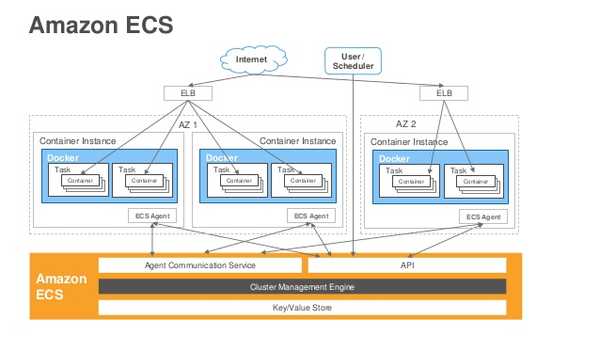 Exemple d'un cluster ECS