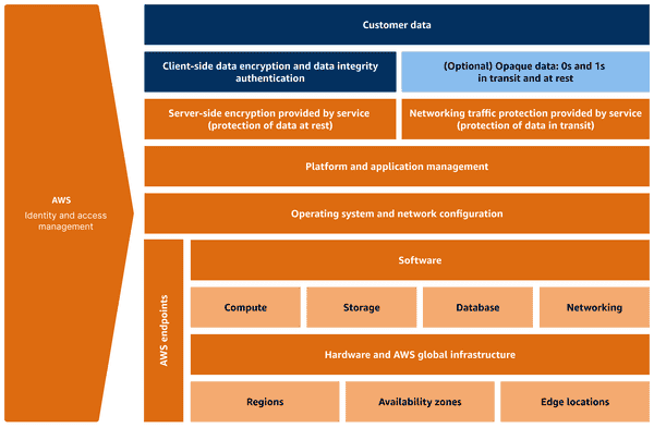 modèle de responsabilité partagée Services Serverless