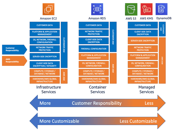 modèle de responsabilité partagée par service 