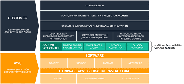 modèle de responsabilité partagée AWS Outposts