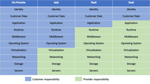 Responsabilités dans le IaaS, PaaS et SaaS