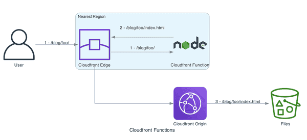 User request flow