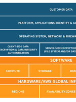 Les différents modèles de responsabilité sur AWS