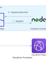 Optimiser le comportement d'Amazon Cloudfront pour des sites web via des Cloudfront Fonctions (application avec Gatsby)