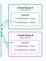 Fn::GetStackOutput — Référencer les outputs CloudFormation entre comptes AWS