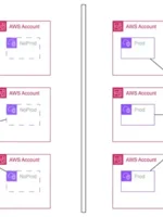 AWS VPC centralisée ou VPC dans les comptes projets : Quand, Pourquoi et Comment ?